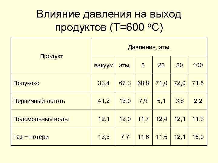 Влияние давления на выход продуктов (Т=600 о. С) Давление, атм. Продукт вакуум атм. 5