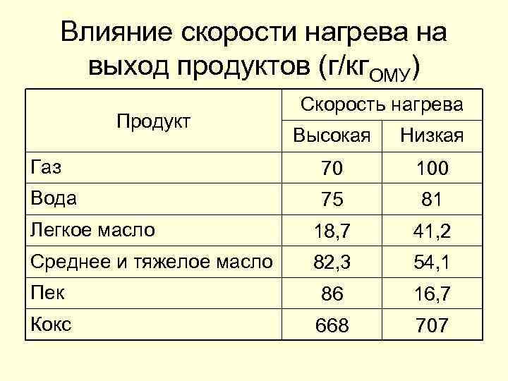 Влияние скорости нагрева на выход продуктов (г/кг. ОМУ) Продукт Скорость нагрева Высокая Низкая Газ