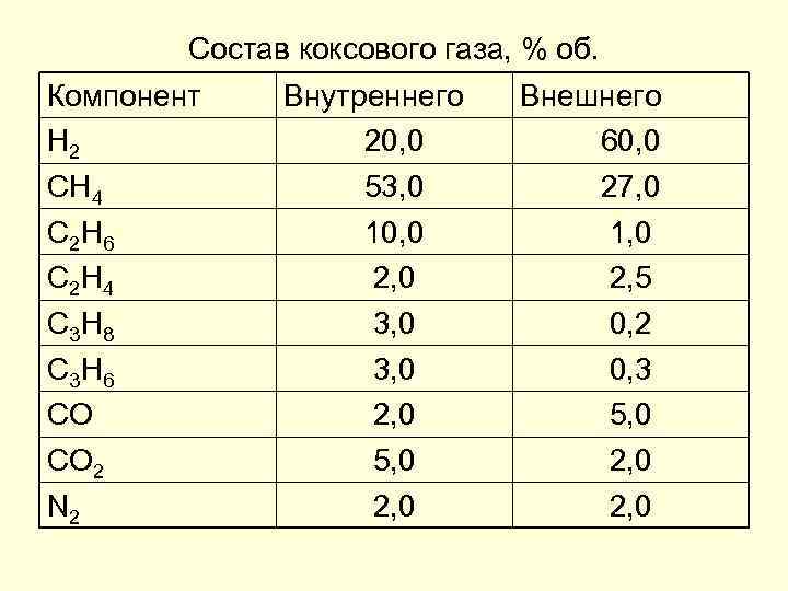 Состав коксового газа, % об. Компонент Н 2 СН 4 С 2 Н 6