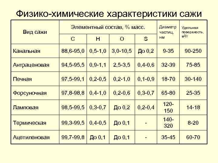 Физико-химические характеристики сажи Вид сажи Элементный состав, % масс. С Н О S Диаметр