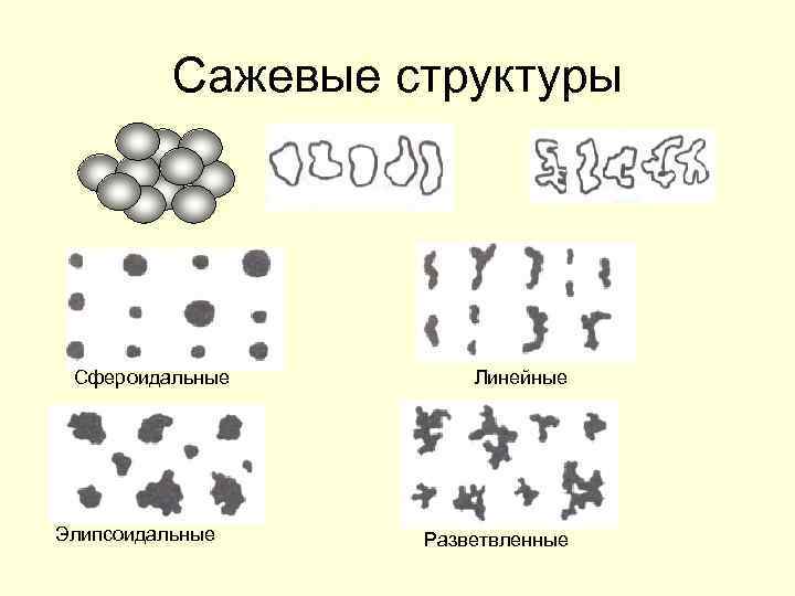 Сажевые структуры Сфероидальные Элипсоидальные Линейные Разветвленные 