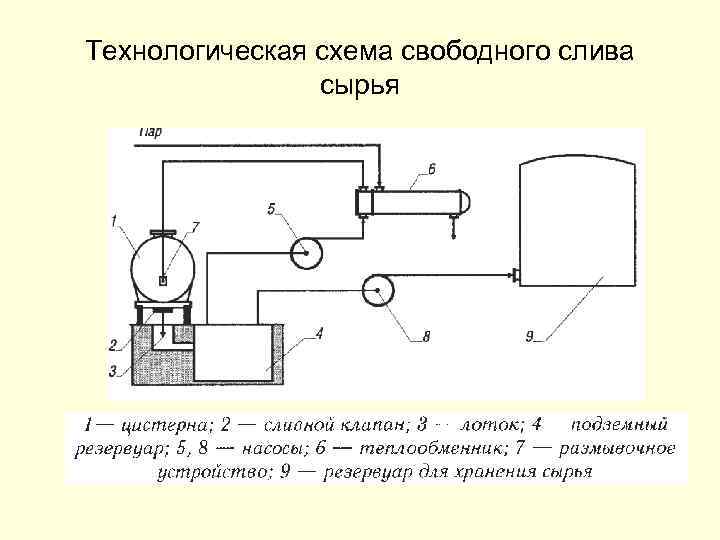 Технологическая схема свободного слива сырья 