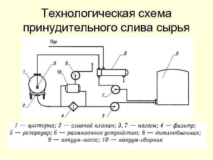 Технологическая схема принудительного слива сырья 
