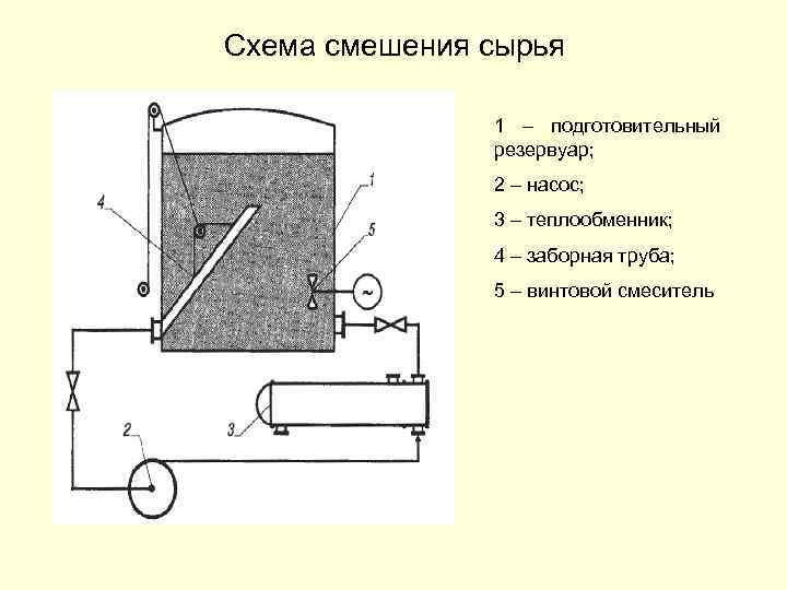 Схема смешения сырья 1 – подготовительный резервуар; 2 – насос; 3 – теплообменник; 4