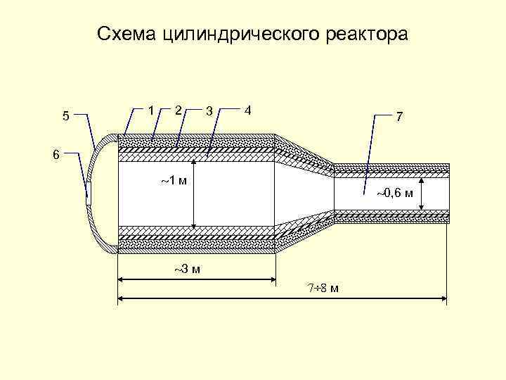 Схема цилиндрического реактора 5 1 2 3 4 7 6 1 м 0, 6