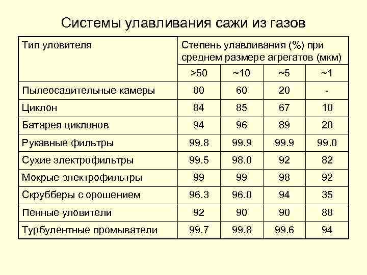 Системы улавливания сажи из газов Тип уловителя Степень улавливания (%) при среднем размере агрегатов