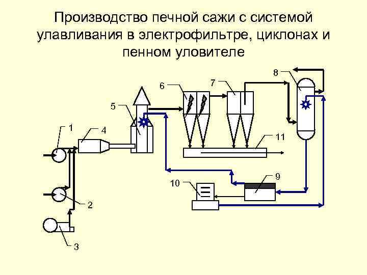 Производство печной сажи с системой улавливания в электрофильтре, циклонах и пенном уловителе 7 6