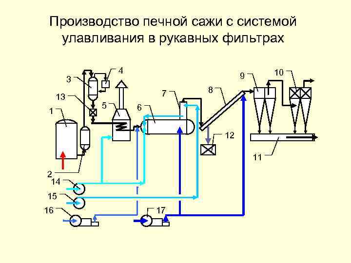 Производство печной сажи с системой улавливания в рукавных фильтрах 4 3 13 1 7