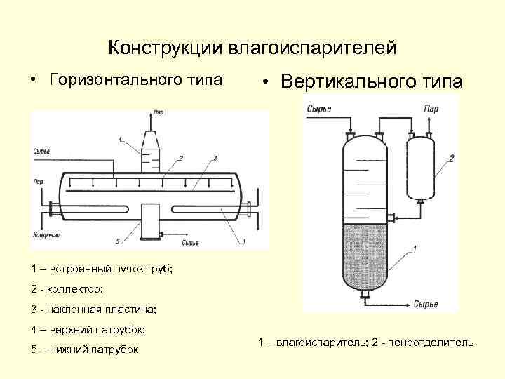Конструкции влагоиспарителей • Горизонтального типа • Вертикального типа 1 – встроенный пучок труб; 2