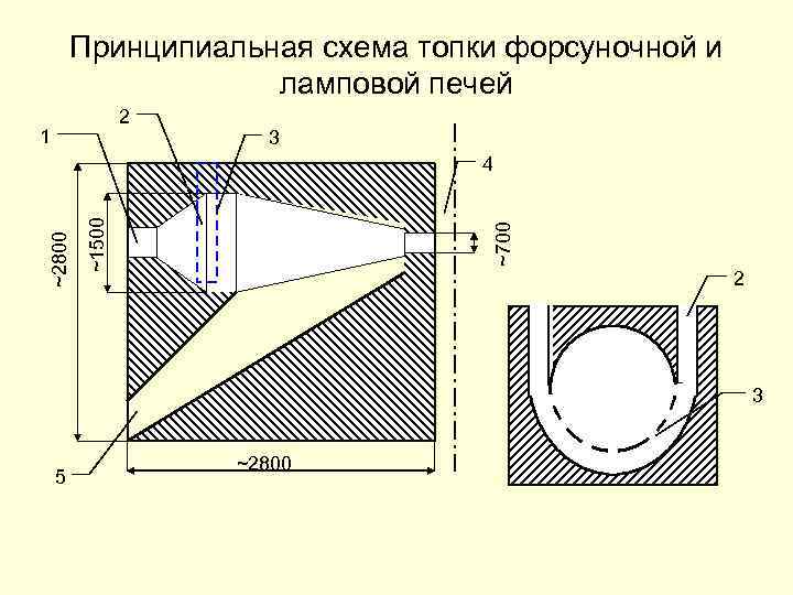 Принципиальная схема топки форсуночной и ламповой печей 2 1 3 ~700 ~1500 ~2800 4
