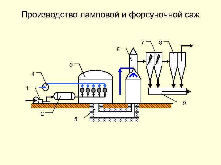 Производство ламповой и форсуночной саж 7 8 6 3 4 1 9 2 5