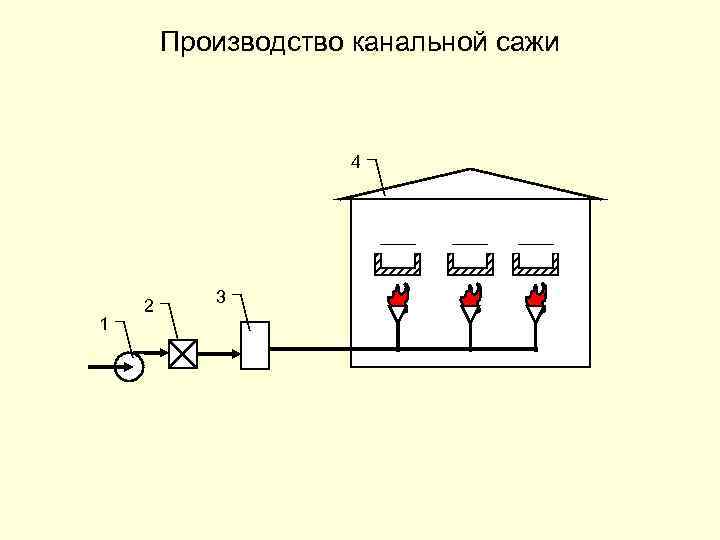 Производство канальной сажи 4 1 2 3 