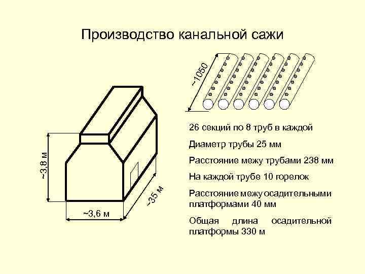 ~1 05 0 Производство канальной сажи 26 секций по 8 труб в каждой ~3,