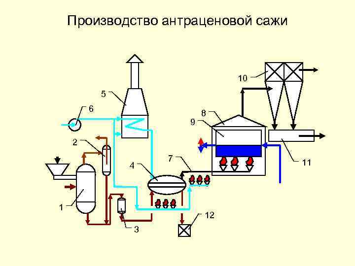 Технологическая схема производства технического углерода