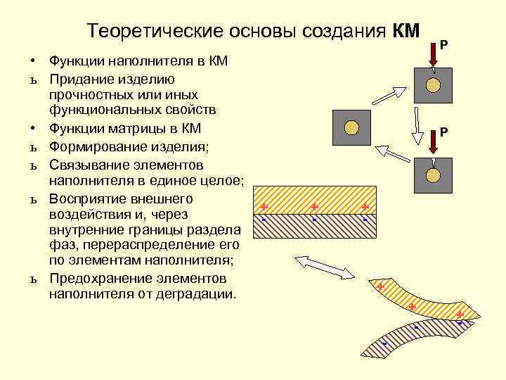 Теоретические основы создания КМ • Функции наполнителя в КМ ь Придание изделию прочностных или