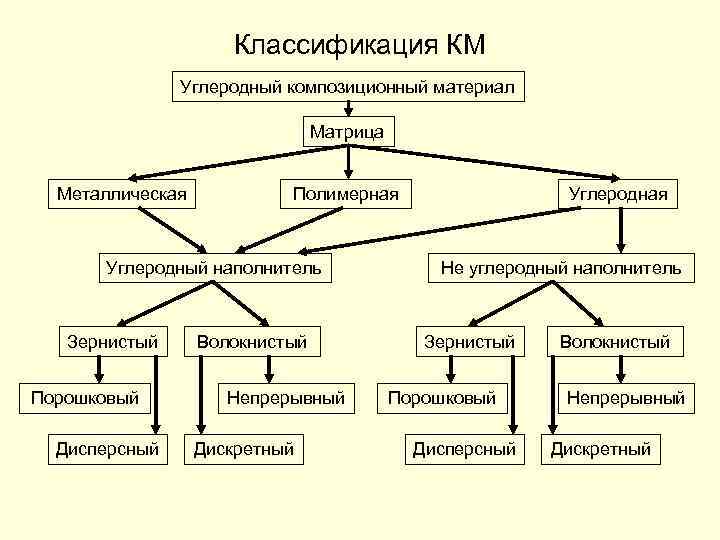 Классификация КМ Углеродный композиционный материал Матрица Металлическая Полимерная Углеродный наполнитель Зернистый Порошковый Дисперсный Волокнистый