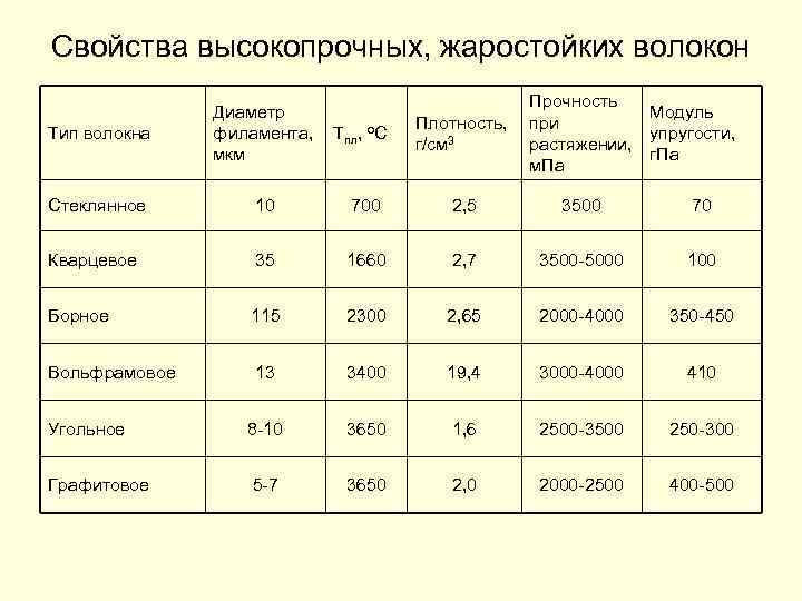 Общий плотный. Кевлар прочность на разрыв. Кевлар материал прочность. Кевлар плотность. Таблица прочности углеволокна.