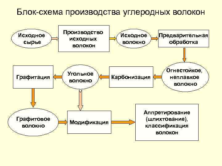 Блок-схема производства углеродных волокон Исходное сырье Графитация Графитовое волокно Производство исходных волокон Угольное волокно