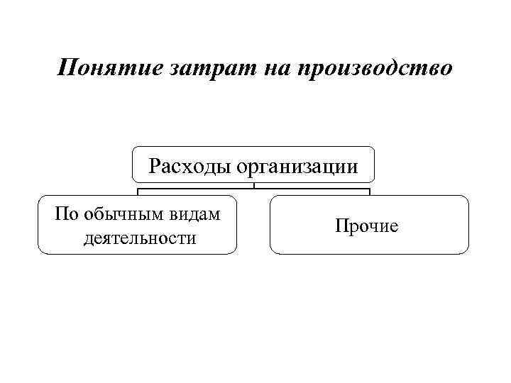 Понятие затрат на производство Расходы организации По обычным видам деятельности Прочие 