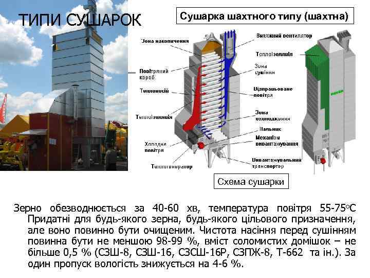 ТИПИ СУШАРОК Сушарка шахтного типу (шахтна) Схема сушарки Зерно обезводнюється за 40 -60 хв,