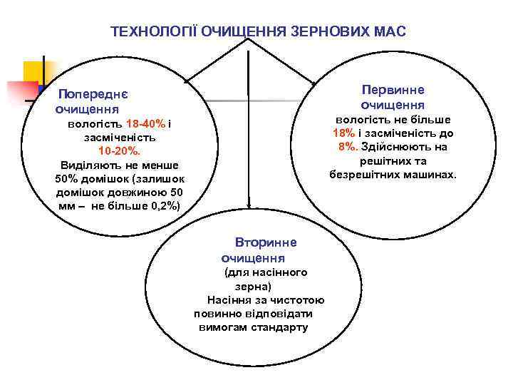  ТЕХНОЛОГІЇ ОЧИЩЕННЯ ЗЕРНОВИХ МАС Первинне очищення Попереднє очищення вологість не більше 18% і