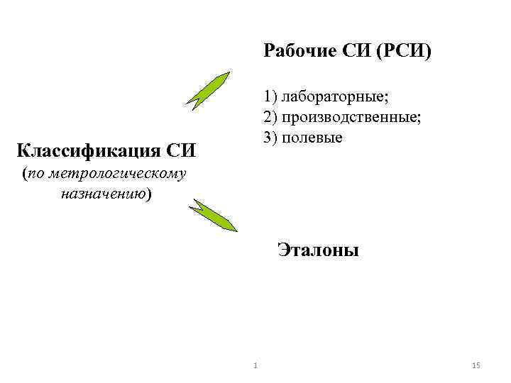 Рабочие СИ (РСИ) 1) лабораторные; 2) производственные; 3) полевые Классификация СИ (по метрологическому назначению)