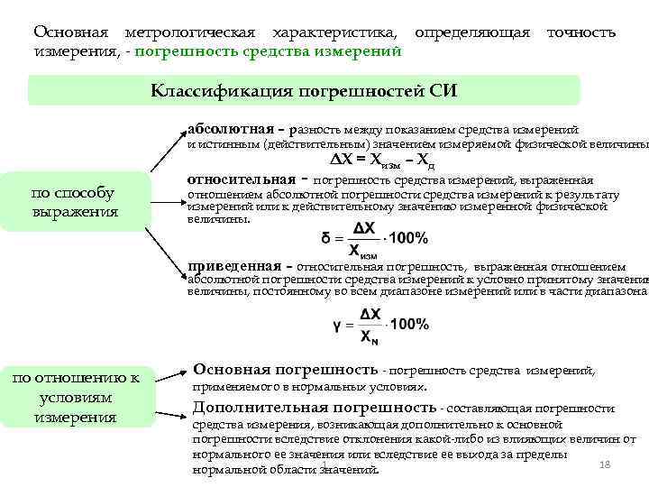 Основная метрологическая характеристика, определяющая измерения, - погрешность средства измерений точность Классификация погрешностей СИ абсолютная