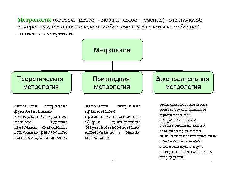 Метрология (от греч. 