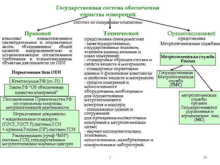 Государственная система обеспечения единства измерений состоит из следующих подсистем: Правовой комплекс взаимосвязанных законодательных и