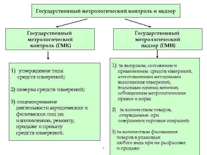 Государственный метрологический контроль и надзор Государственный метрологический контроль (ГМК) Государственный метрологический надзор (ГМН) 1)