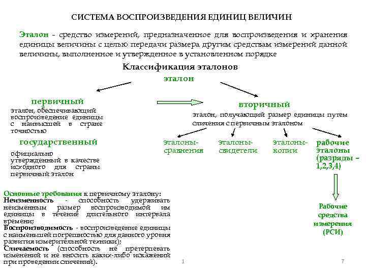 СИСТЕМА ВОСПРОИЗВЕДЕНИЯ ЕДИНИЦ ВЕЛИЧИН Эталон - средство измерений, предназначенное для воспроизведения и хранения единицы