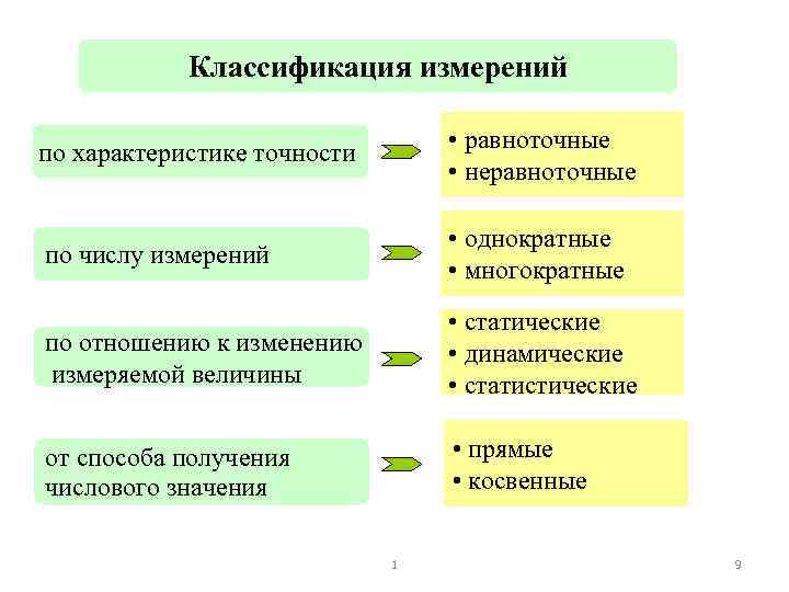 Классификация измерений по характеристике точности • равноточные • неравноточные по числу измерений • однократные