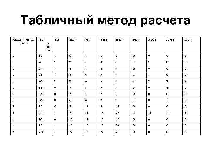 Табличный метод расчета Кол-во предш. работ код tож trni-j troi-j tpni-j tpoi-j Rni-j R