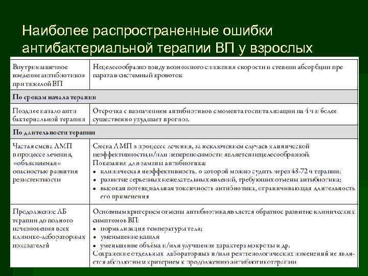 Наиболее распространенные ошибки антибактериальной терапии ВП у взрослых 