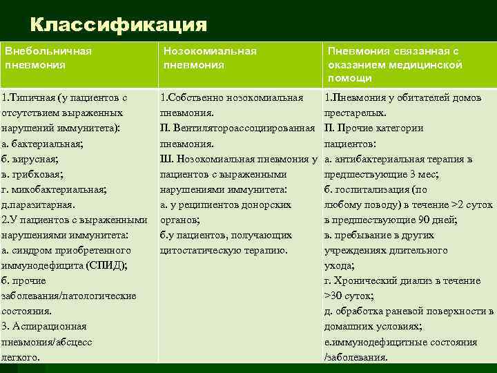 Классификация Внебольничная пневмония 1. Типичная (у пациентов с отсутствием выраженных нарушений иммунитета): а. бактериальная;