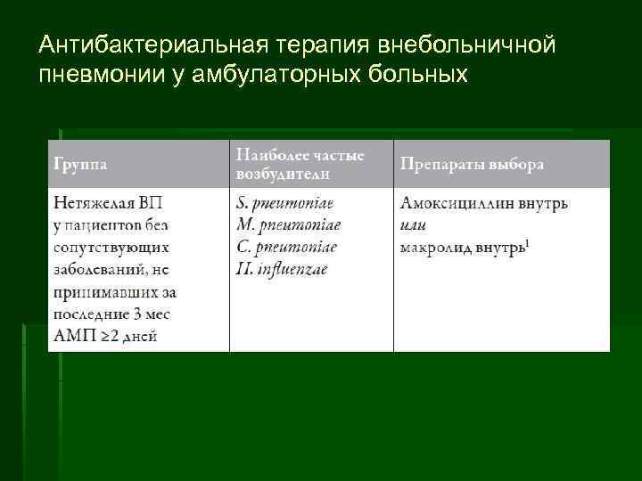Антибактериальная терапия внебольничной пневмонии у амбулаторных больных 
