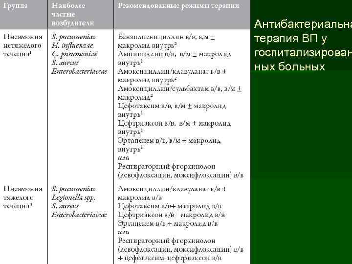Антибактериальна терапия ВП у госпитализирован ных больных 
