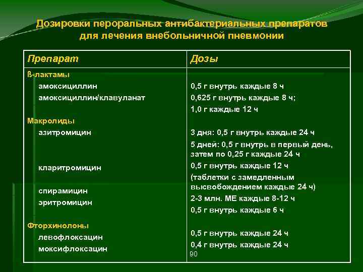 Дозировки пероральных антибактериальных препаратов для лечения внебольничной пневмонии Препарат ß лактамы амоксициллин/клавуланат Макролиды азитромицин