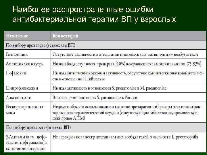 Наиболее распространенные ошибки антибактериальной терапии ВП у взрослых 