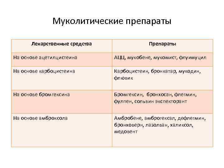 Муколитические препараты Лекарственные средства Препараты На основе ацетилцистеина АЦЦ, мукобене, мукомист, флуимуцил На основе