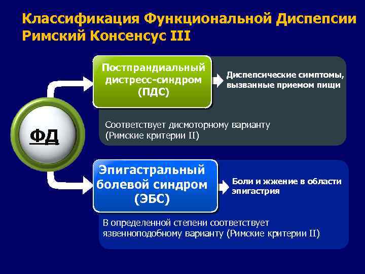 Классификация Функциональной Диспепсии Римский Консенсус III Постпрандиальный дистресс-синдром (ПДС) ФД Диспепсические симптомы, вызванные приемом