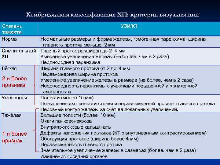 Кембриджская классификация ХП: критерии визуализации Степень тяжести Норма УЗИ/КТ Нормальные размеры и форма железы,