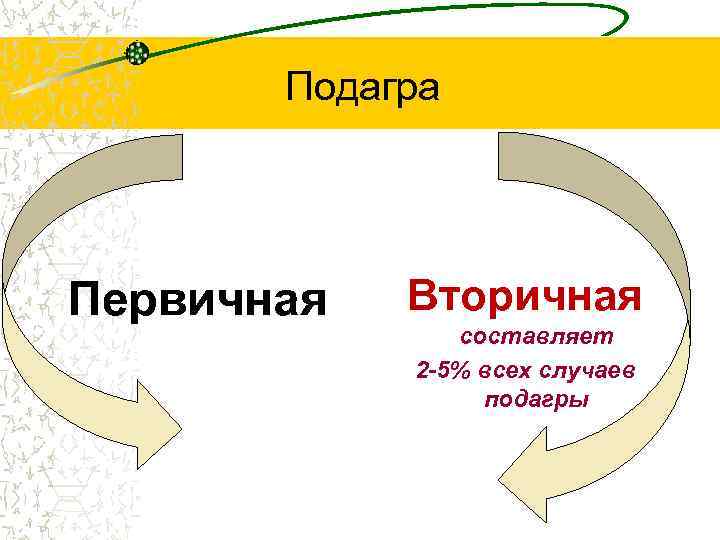  Подагра Первичная Вторичная составляет 2 -5% всех случаев подагры 