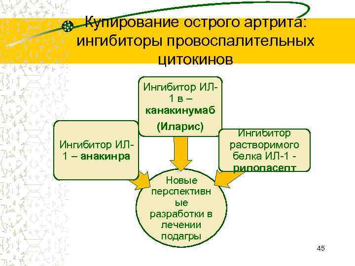 Купирование острого артрита: ингибиторы провоспалительных цитокинов Ингибитор ИЛ 1 в – канакинумаб (Иларис) Ингибитор