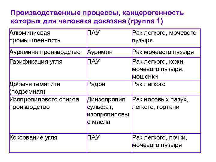 Производственные процессы, канцерогенность которых для человека доказана (группа 1) Алюминиевая промышленность ПАУ Рак легкого,
