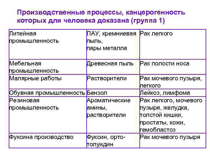 Производственные процессы, канцерогенность которых для человека доказана (группа 1) Литейная промышленность ПАУ, кремниевая Рак