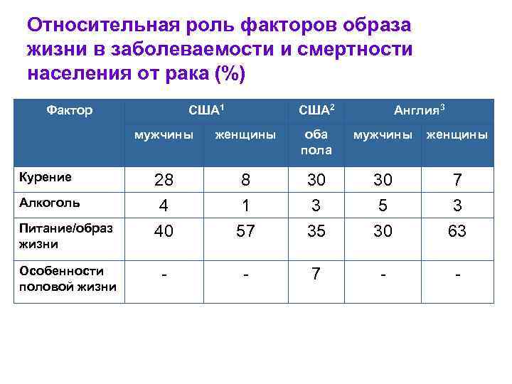 Относительная роль факторов образа жизни в заболеваемости и смертности населения от рака (%) Фактор