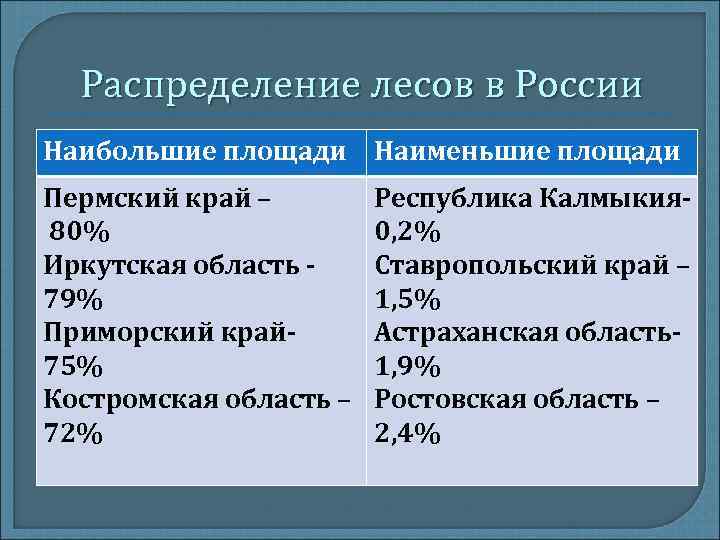 Распределение лесов в России Наибольшие площади Наименьшие площади Пермский край – 80% Иркутская область