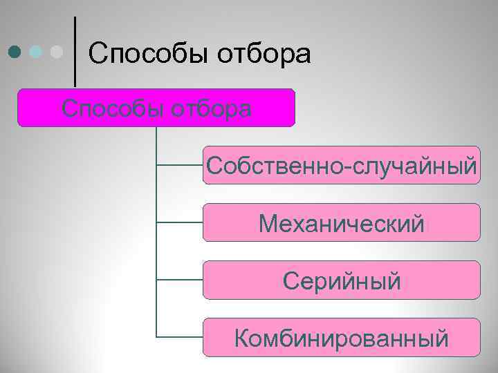 Способы отбора Собственно-случайный Механический Серийный Комбинированный 