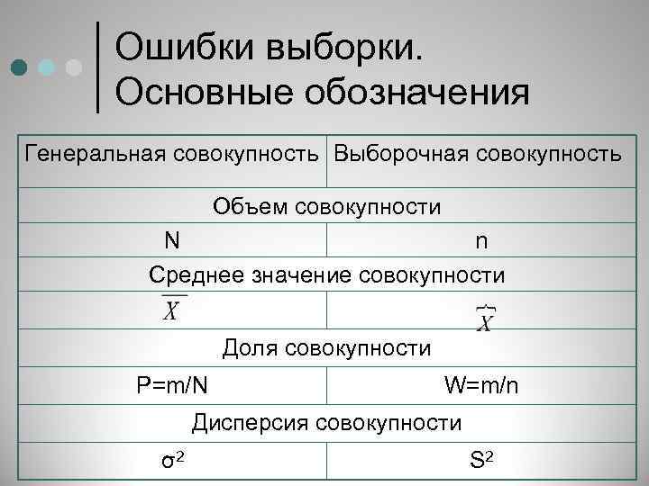 Ошибки выборки. Основные обозначения Генеральная совокупность Выборочная совокупность Объем совокупности N n Среднее значение